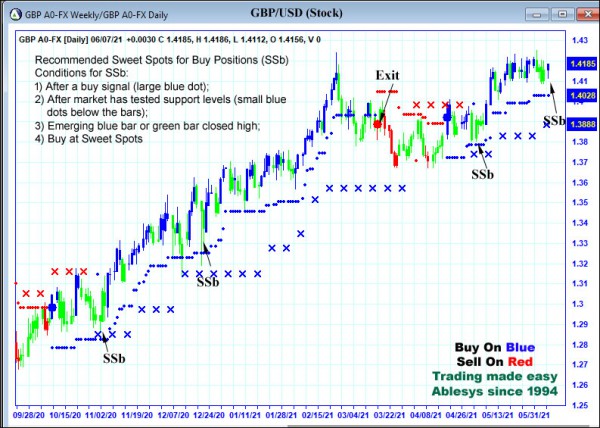 AbleTrend Trading Software GBP chart