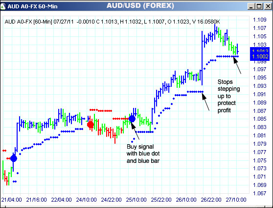 AbleTrend Trading Software AUD chart