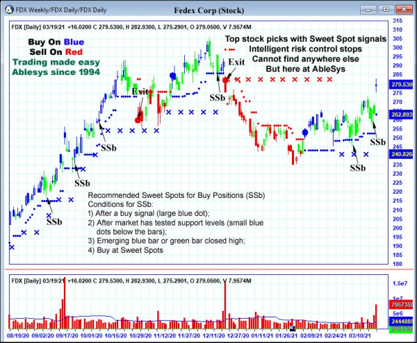 AbleTrend Trading Software FDX chart