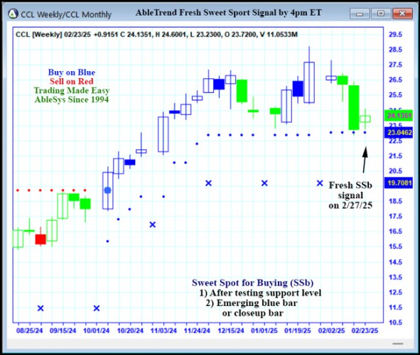 AbleTrend Trading Software CCL chart