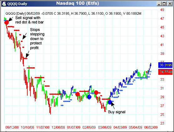 AbleTrend Trading Software QQQQ chart