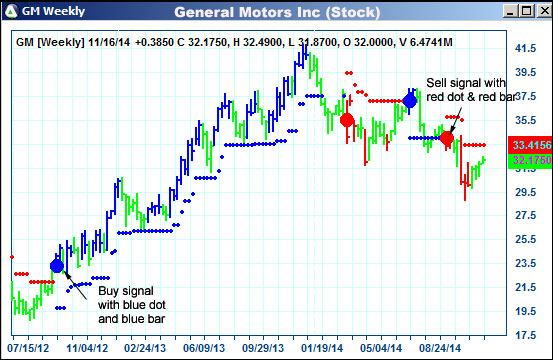 AbleTrend Trading Software GM chart