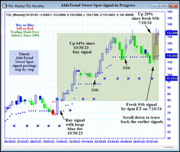 AbleTrend Trading Software TOL chart