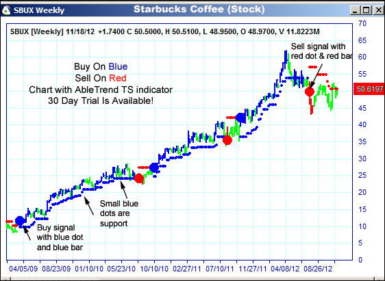 AbleTrend Trading Software SBUX chart