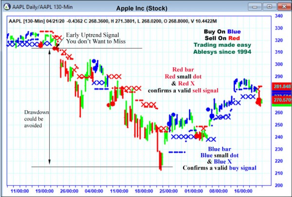 AbleTrend Trading Software AAPL chart