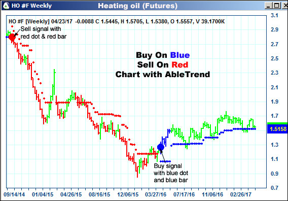 AbleTrend Trading Software HO chart