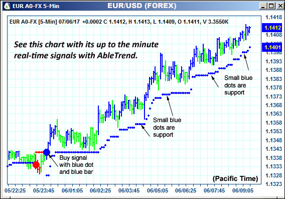 AbleTrend Trading Software EUR chart