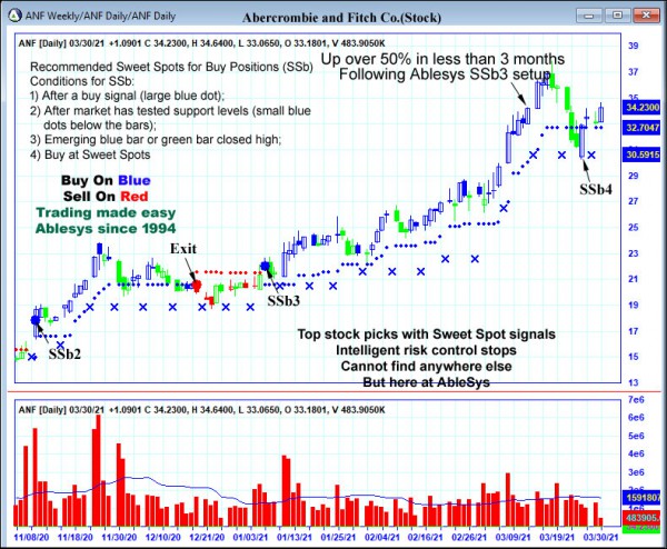 AbleTrend Trading Software ANF chart