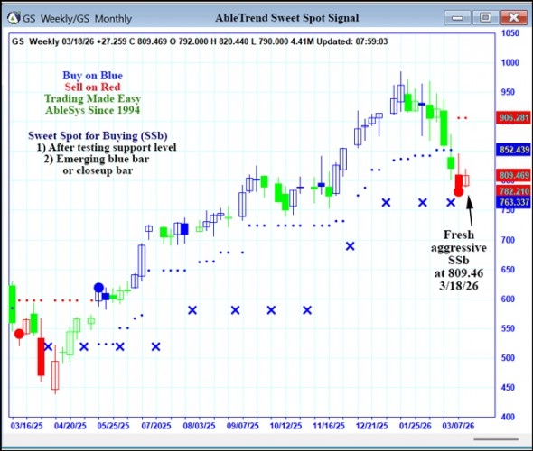 AbleTrend Trading Software GS chart