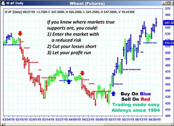 AbleTrend Trading Software W chart