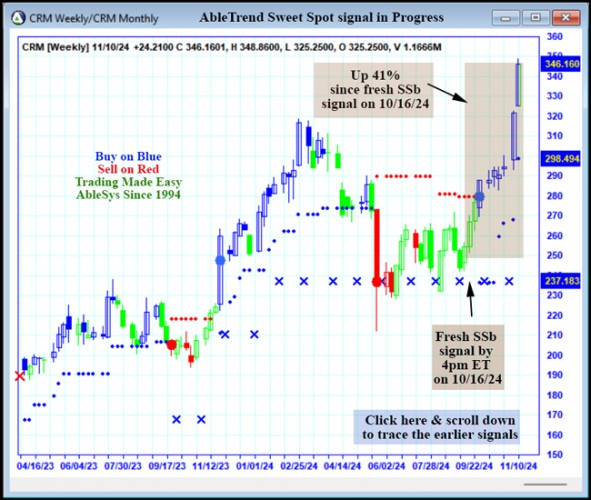 AbleTrend Trading Software CRM chart