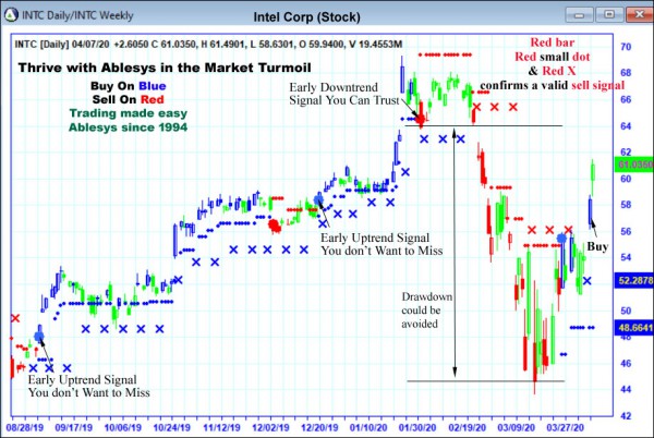 AbleTrend Trading Software INTC chart