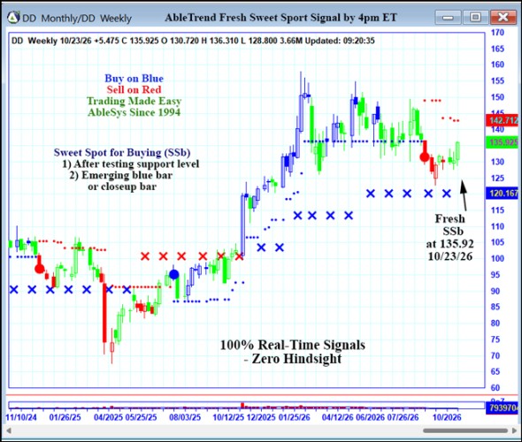AbleTrend Trading Software DD chart