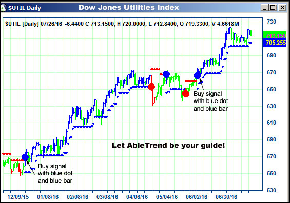 AbleTrend Trading Software $UTIL chart