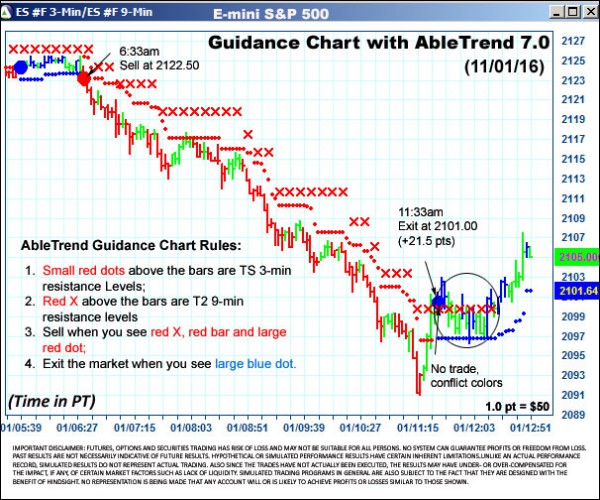 AbleTrend Trading Software ES chart