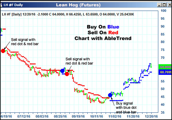 AbleTrend Trading Software LH chart