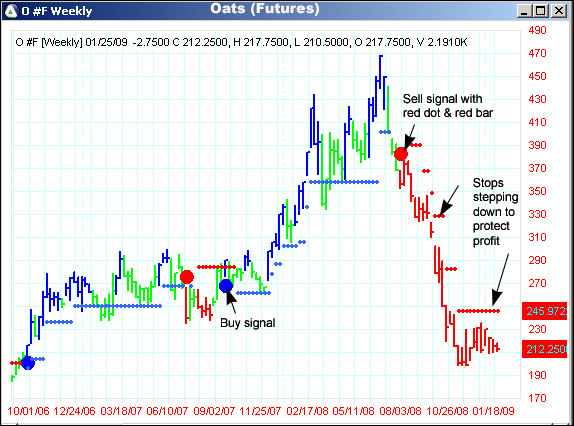 AbleTrend Trading Software O chart