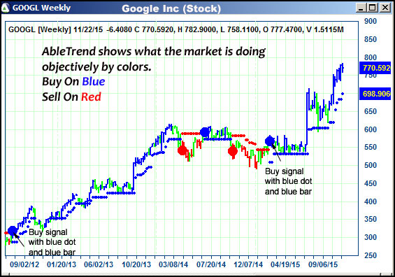 AbleTrend Trading Software GOOG chart