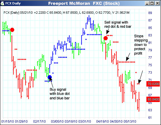 AbleTrend Trading Software FCX chart