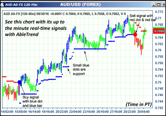 AbleTrend Trading Software AUD chart