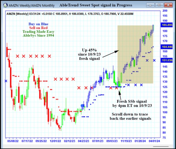 AbleTrend Trading Software AMZN chart