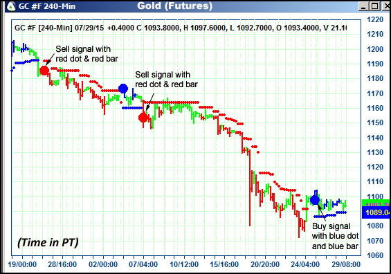 AbleTrend Trading Software GC chart