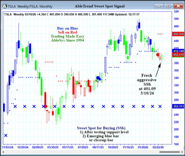 AbleTrend Trading Software TSLA chart