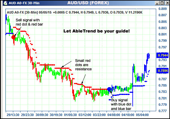 AbleTrend Trading Software AUD chart