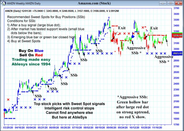 AbleTrend Trading Software AMZN chart