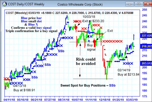 AbleTrend Trading Software COST chart