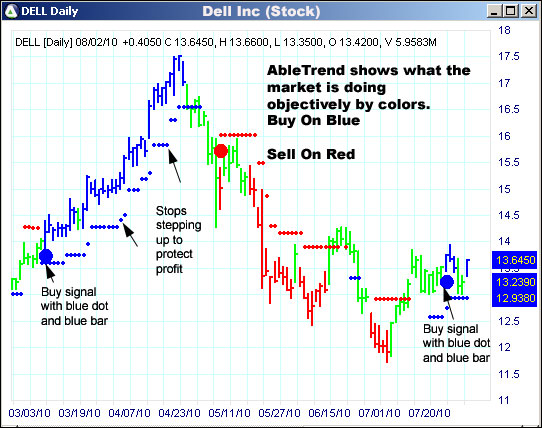 AbleTrend Trading Software DELL chart