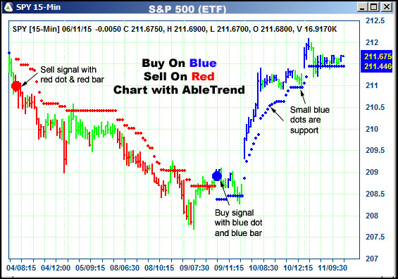 AbleTrend Trading Software SPY chart