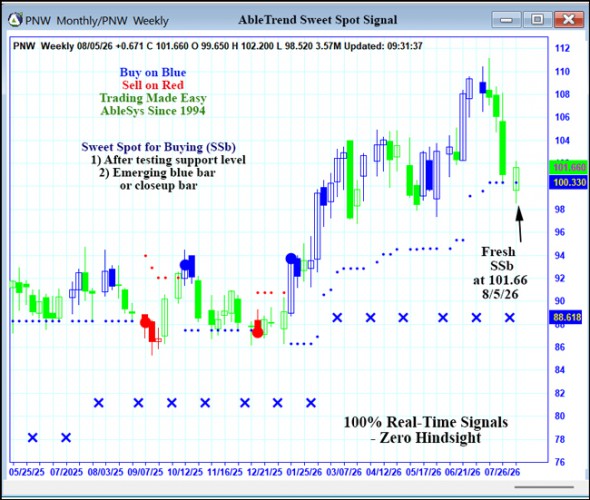 AbleTrend Trading Software PNW chart