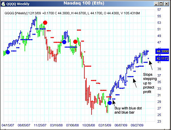 AbleTrend Trading Software QQQQ chart