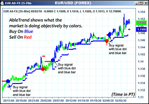 AbleTrend Trading Software EUR chart