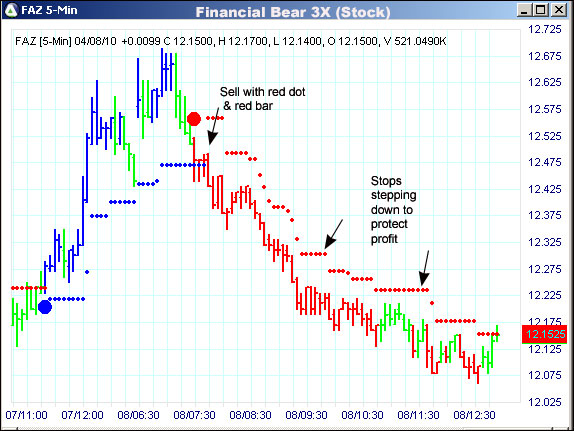 AbleTrend Trading Software FAZ chart