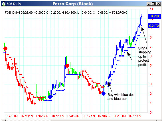 AbleTrend Trading Software FOE chart