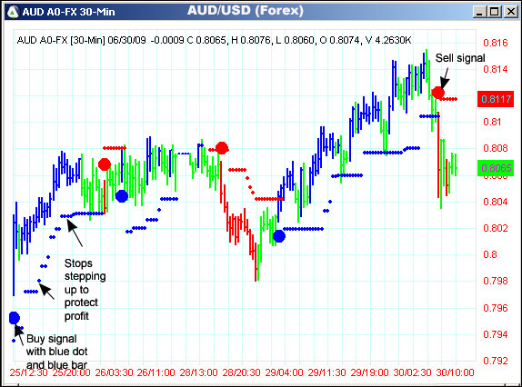 AbleTrend Trading Software AUD/USD chart