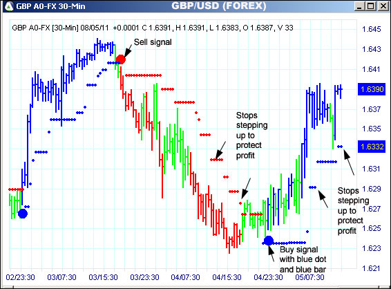 AbleTrend Trading Software GBP chart