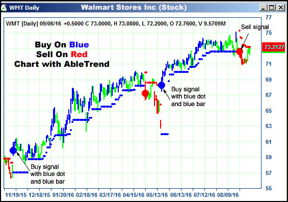 AbleTrend Trading Software WMT chart