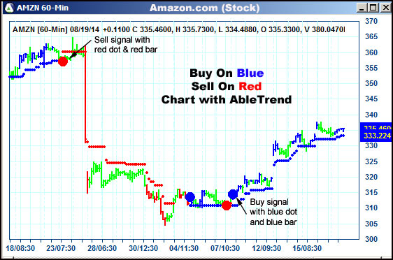 AbleTrend Trading Software AMZN chart