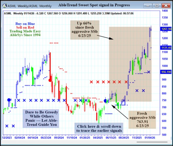 AbleTrend Trading Software ASML chart