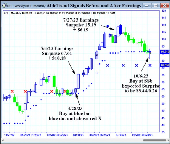 AbleTrend Trading Software RCL chart