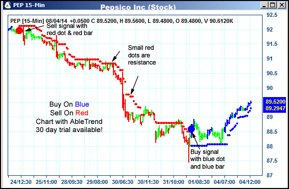 AbleTrend Trading Software PEP chart