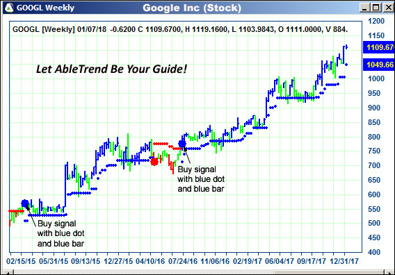 AbleTrend Trading Software GOOGL chart