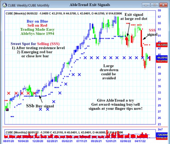 AbleTrend Trading Software CUBE chart