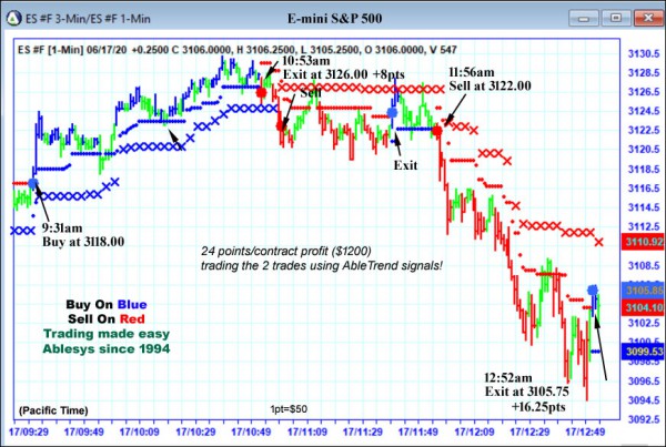 AbleTrend Trading Software ES chart