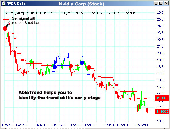 AbleTrend Trading Software NVDA chart