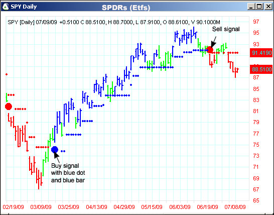 AbleTrend Trading Software SPY chart