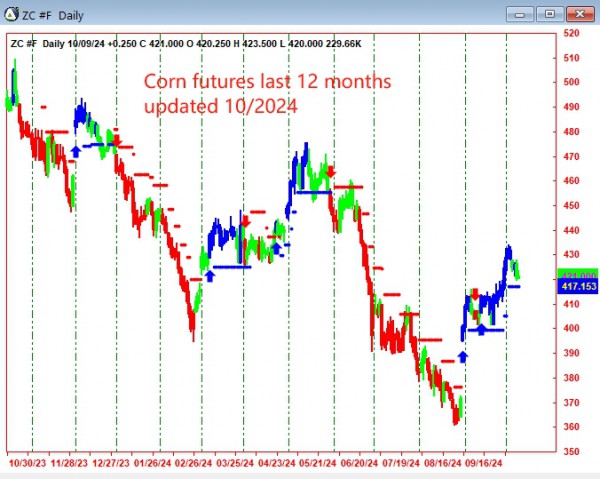 AbleTrend Trading Software ZC chart